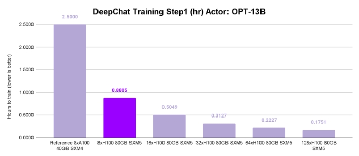 DeepChat 大規(guī)模三步訓(xùn)練：NVIDIA H100 SXM5與A100 SXM4 GPU基準(zhǔn)測試