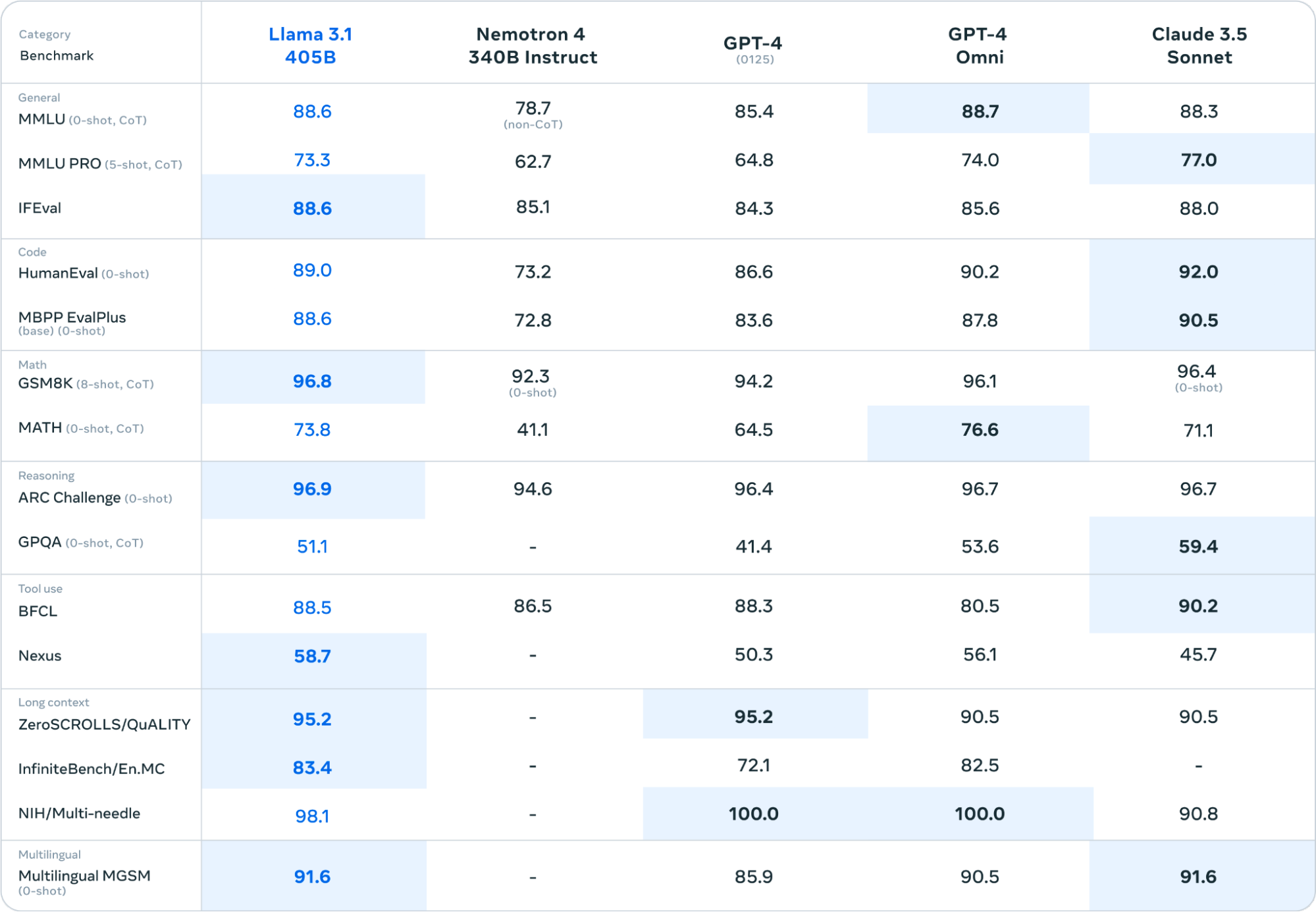 Meta 推出 Llama 3.1：開源 AI 的新時代