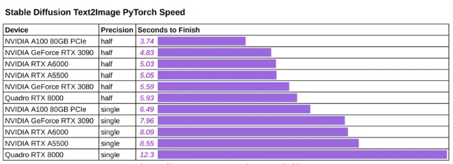 只需一個 GPU：Stable Diffusion的推理基準(zhǔn)