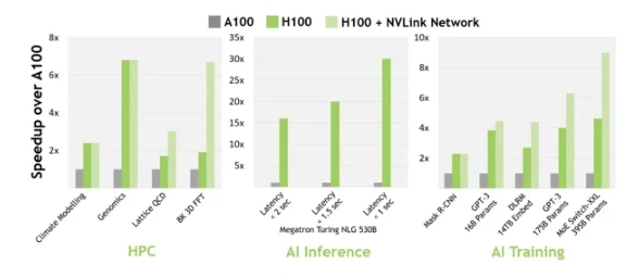  在 NVIDIA H100 與 A100 之間進行選擇 — 性能和成本考慮因素