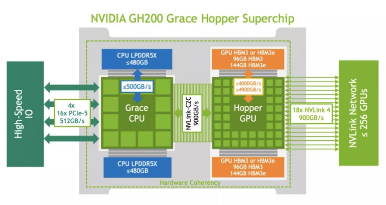 NVIDIA GH200 究竟是什么？關于 NVIDIA GH200 你需要知道的一切