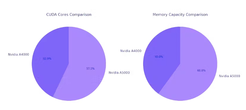 NVIDIA A5000 與 A4000 GPU對比：哪款顯卡在 TensorFlow應(yīng)用中表現(xiàn)更好？