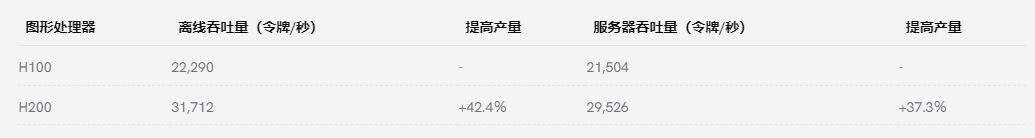 H100與H200性能對比