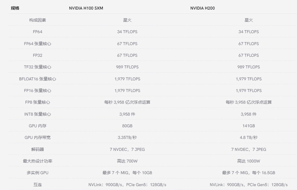 H100與H200規(guī)格對比