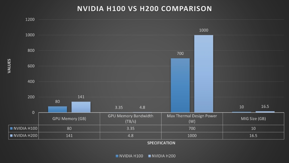 NVIDIA H100 與 NVIDIA H200 的比較MLPerf 推理分析