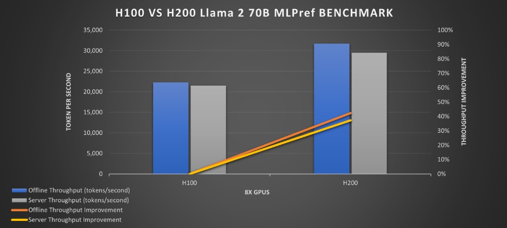 NVIDIA H100 與 NVIDIA H200 的比較MLPerf 推理分析