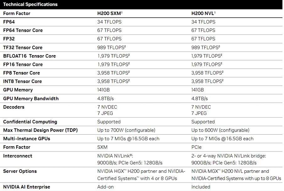 NVIDIA H200 Tensor 核心 GPU規(guī)格