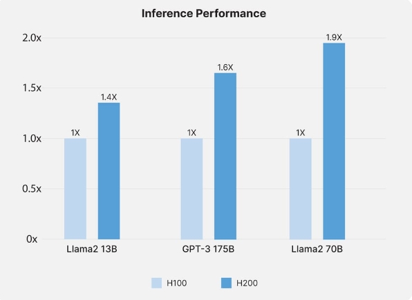 H200 推理性能