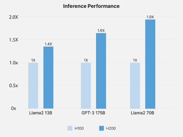 NVIDIA H100 與 NVIDIA H200 的推理性能