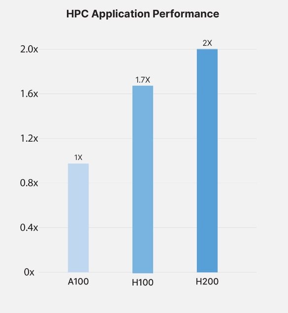 H200 HPC 應(yīng)用程序性能