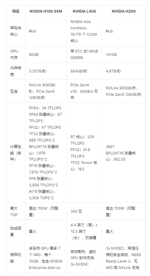 NVIDIA H200、H100 和 L40S規(guī)格比較