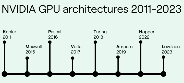 GPU架構(gòu)的時間線