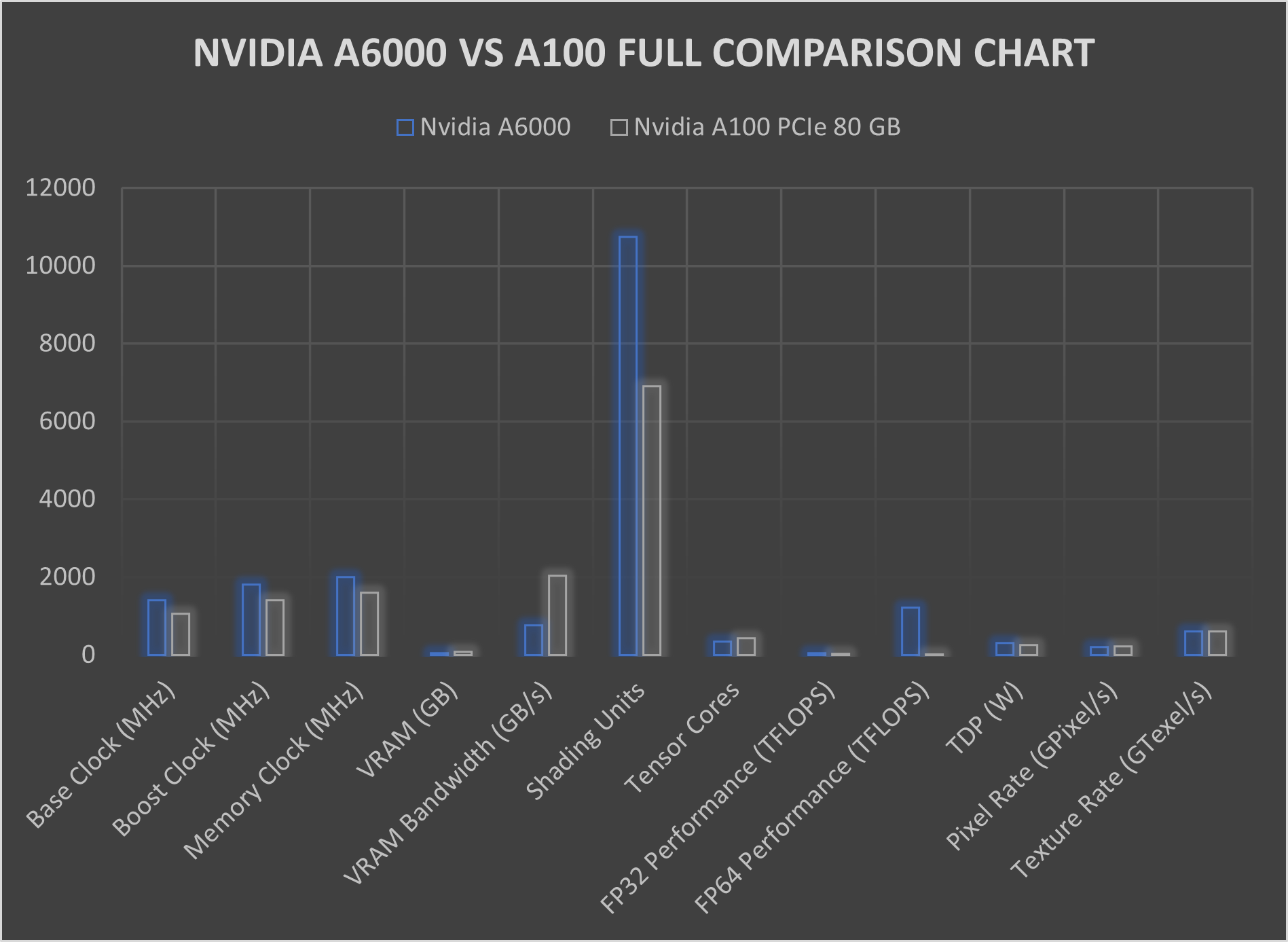 NVIDIA A6000 與 A100 GPU圖表4