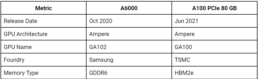 NVIDIA A6000 與 A100 GPU圖表1