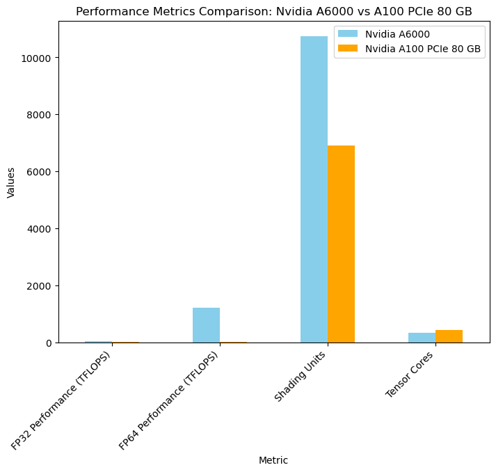 NVIDIA A6000 與 A100 GPU圖表2