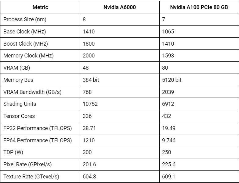 NVIDIA A6000 與 A100 GPU圖表3