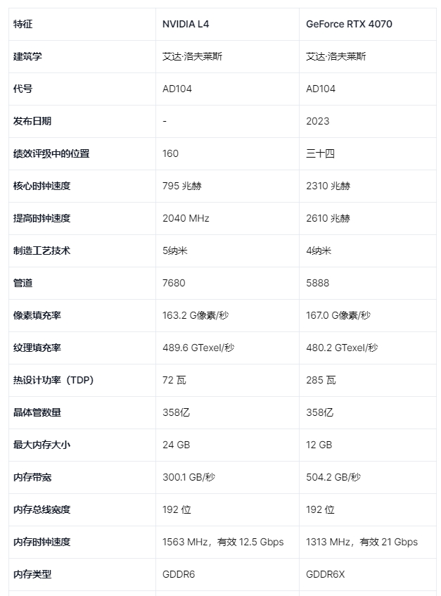 NVIDIA L4 和 NVIDIA GeForce RTX 4070 的詳細(xì)對(duì)比圖表