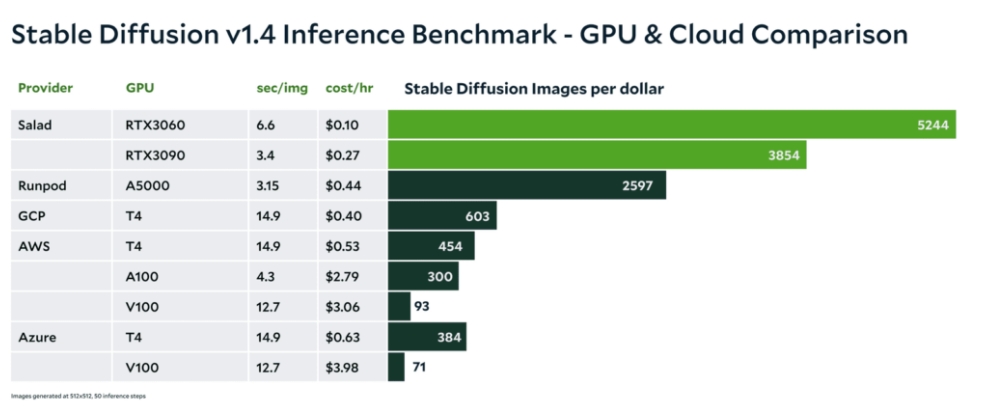 消費級 GPU 上每美元可獲得的圖像數量增加 6 倍